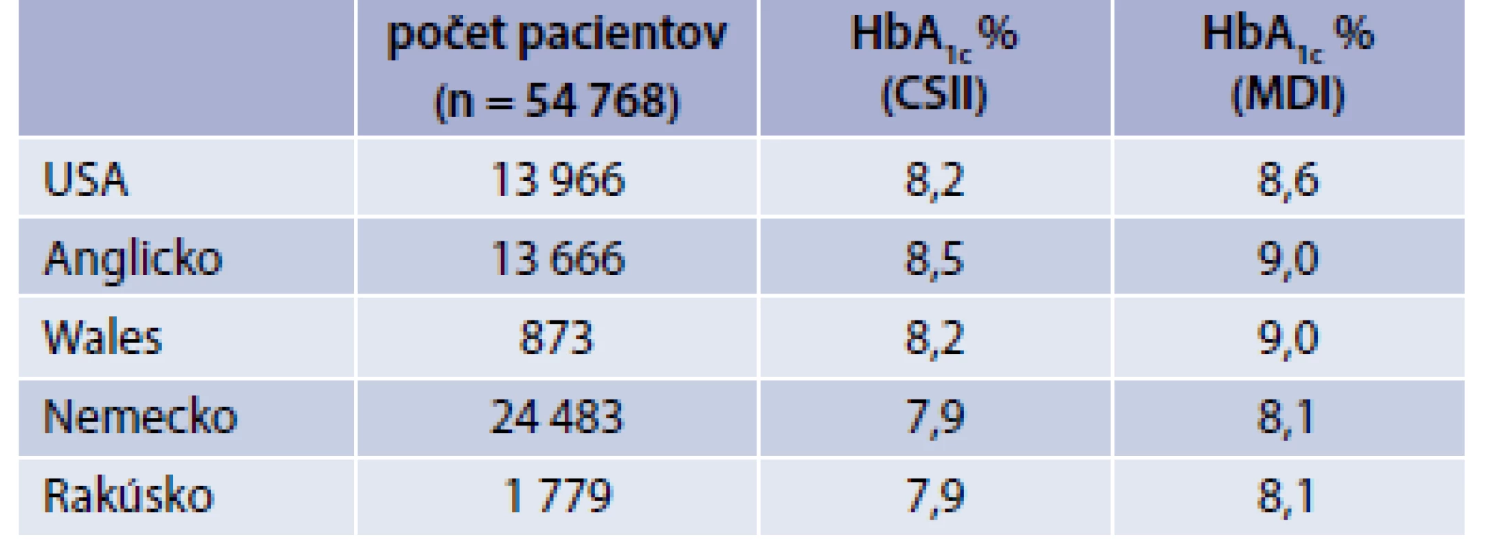 Porovnanie metabolickej kompenzácie diabetu v skupine detí a mladých dospelých liečených režimom CSII a MDI – dáta z národných registrov.