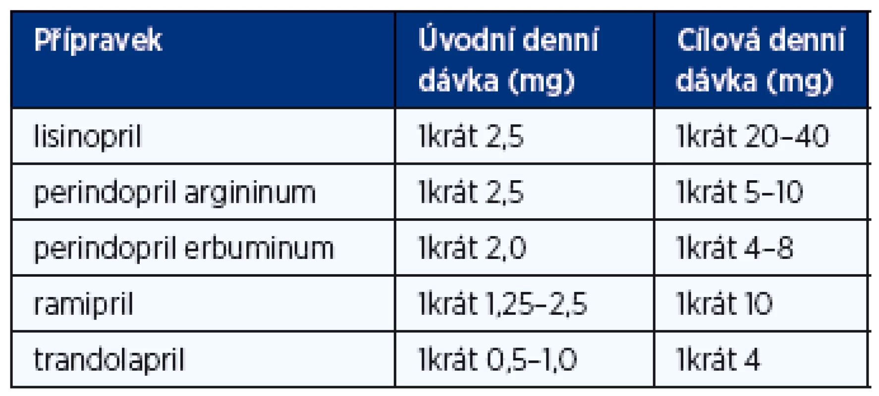 Doporučené denní dávky inhibitorů ACE při léčbě chronického srdečního selhání (1, 2)