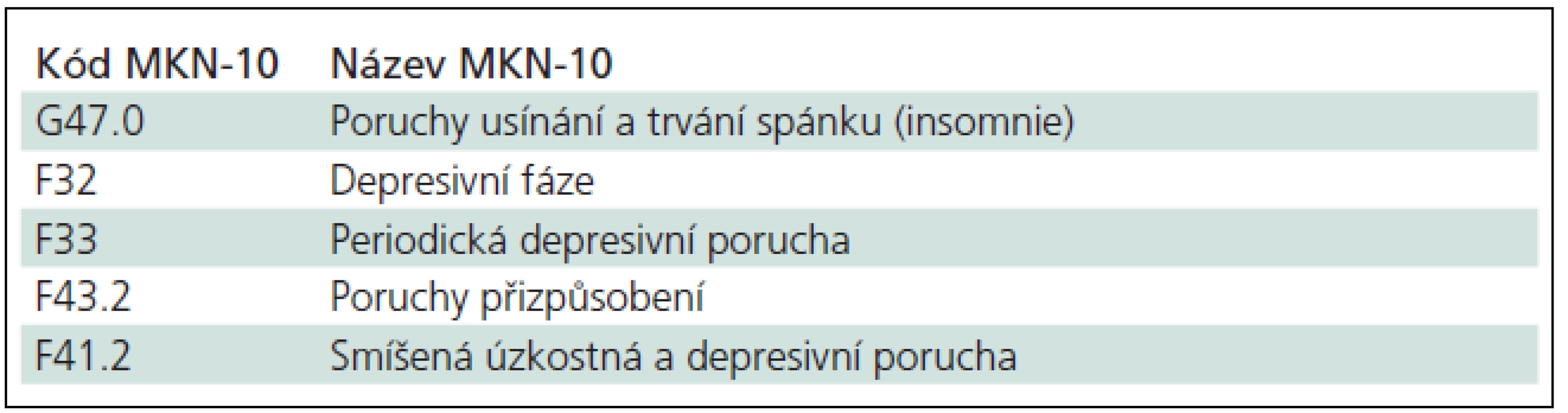 Přehled nejvýznamnějších komorbidit provázejících syndrom neuropatické bolesti.