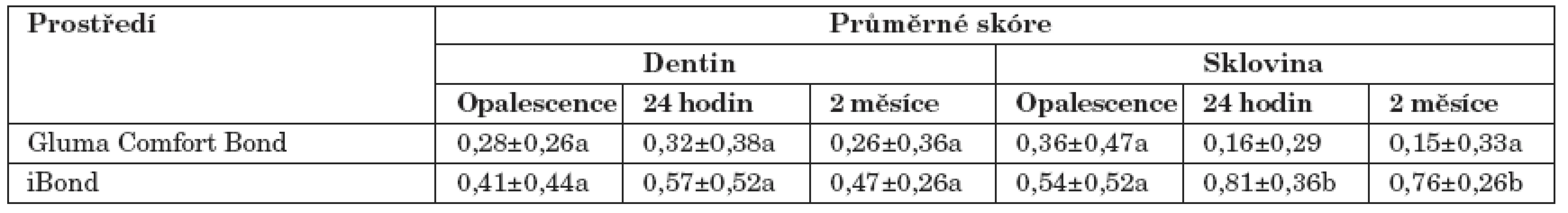 Průměrné skóre průniku indikačního barviva dentinovým a sklovinným okrajem.