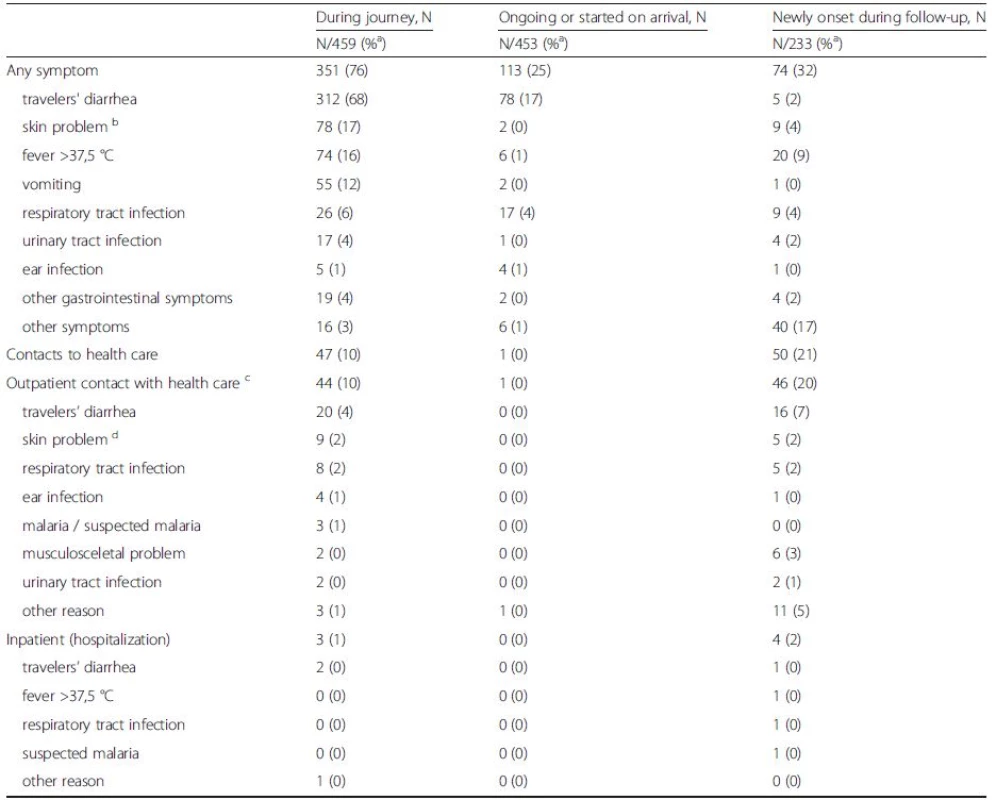 Symptoms and contacts to health care providers. Data are provided for 459 travelers as numbers and percentages separately for the period during travel, on return, and one month after it
