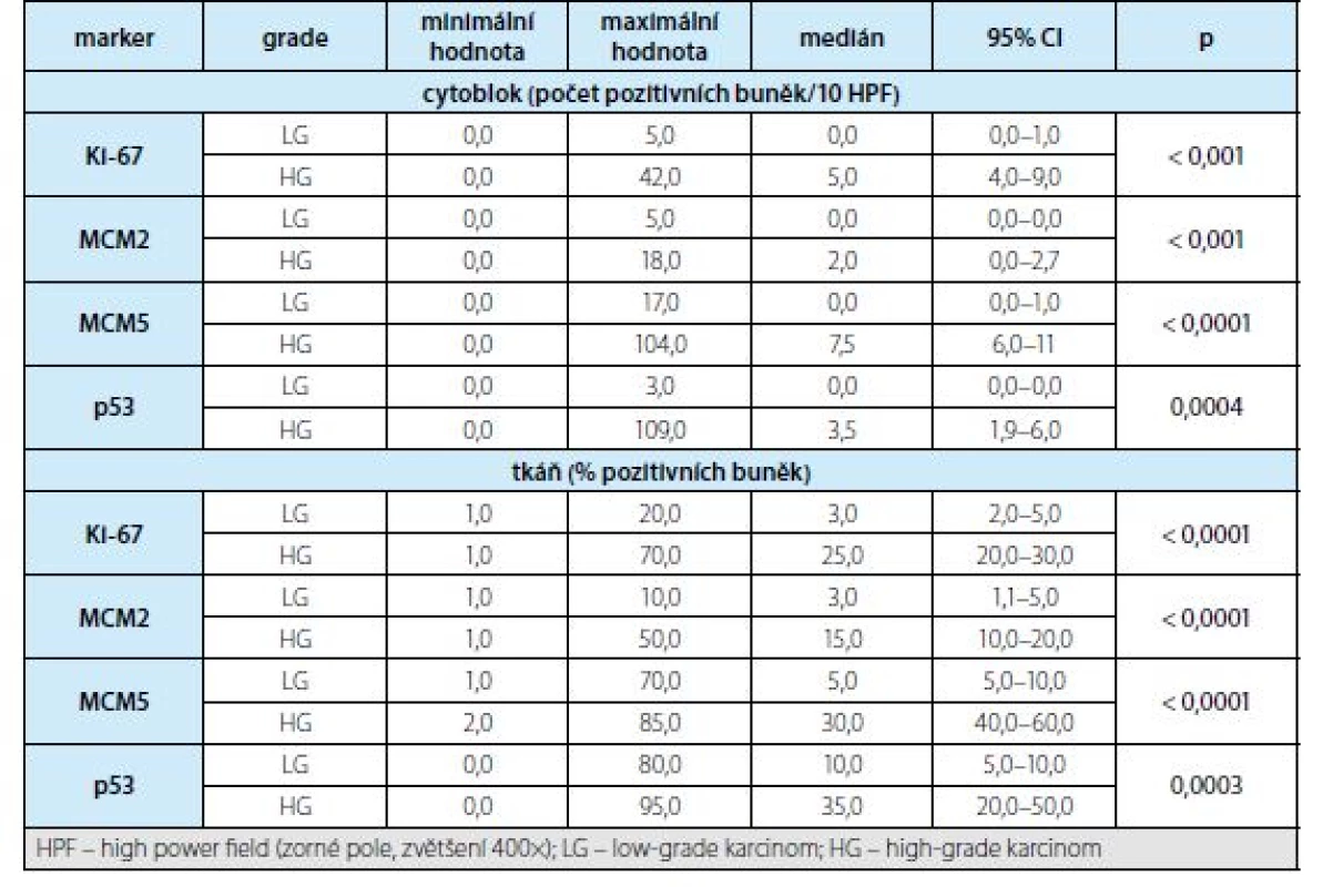 Rozdíly exprese jednotlivých markerů mezi low-grade a high-grade nádory, zvlášť pro cytobloky a pro tkáně<br>
Tab. 2. Differences in markers expression in low-grade and high-grade tumors separately for cytoblocks and tissues