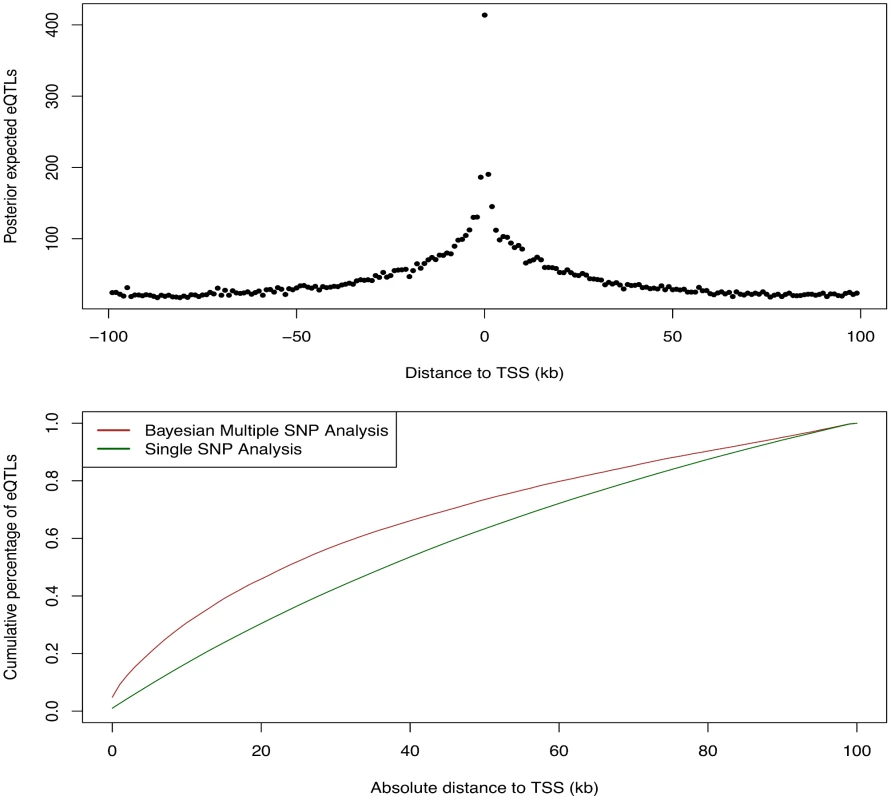 Enrichment of <i>cis</i>-eQTLs with repect to distance to TSS.