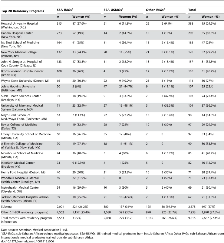 US residency institutions that trained the highest number of Sub-Saharan African physicians appearing in the US physician workforce in 2011.