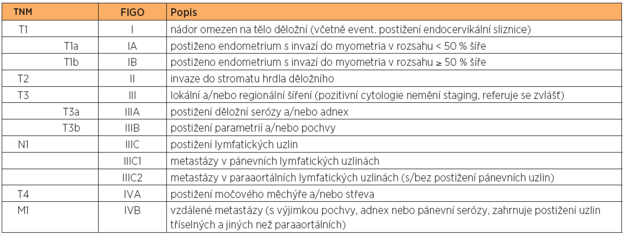Přehled klasifikace TNM a FIGO pro staging endometriálního karcinomu