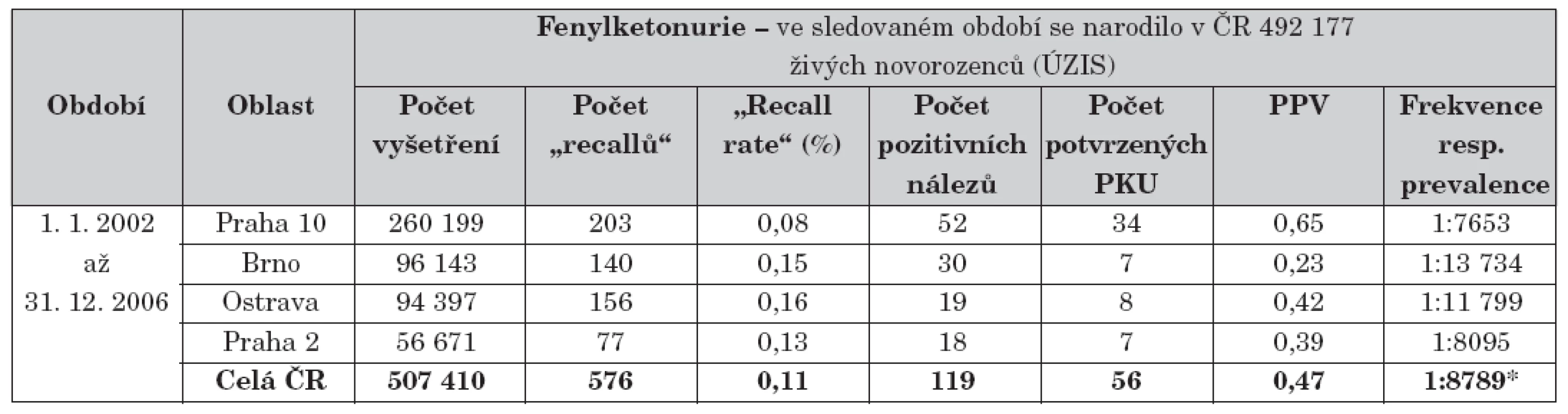 Přehled výsledků novorozeneckého screeningu fenylketonurie.