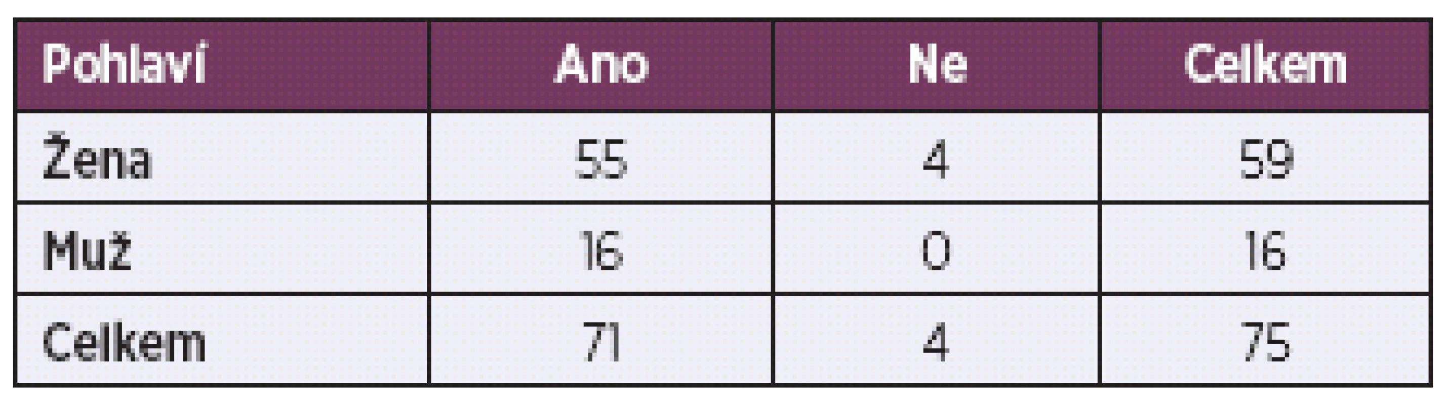 Zhoršené slyšení podle pohlaví