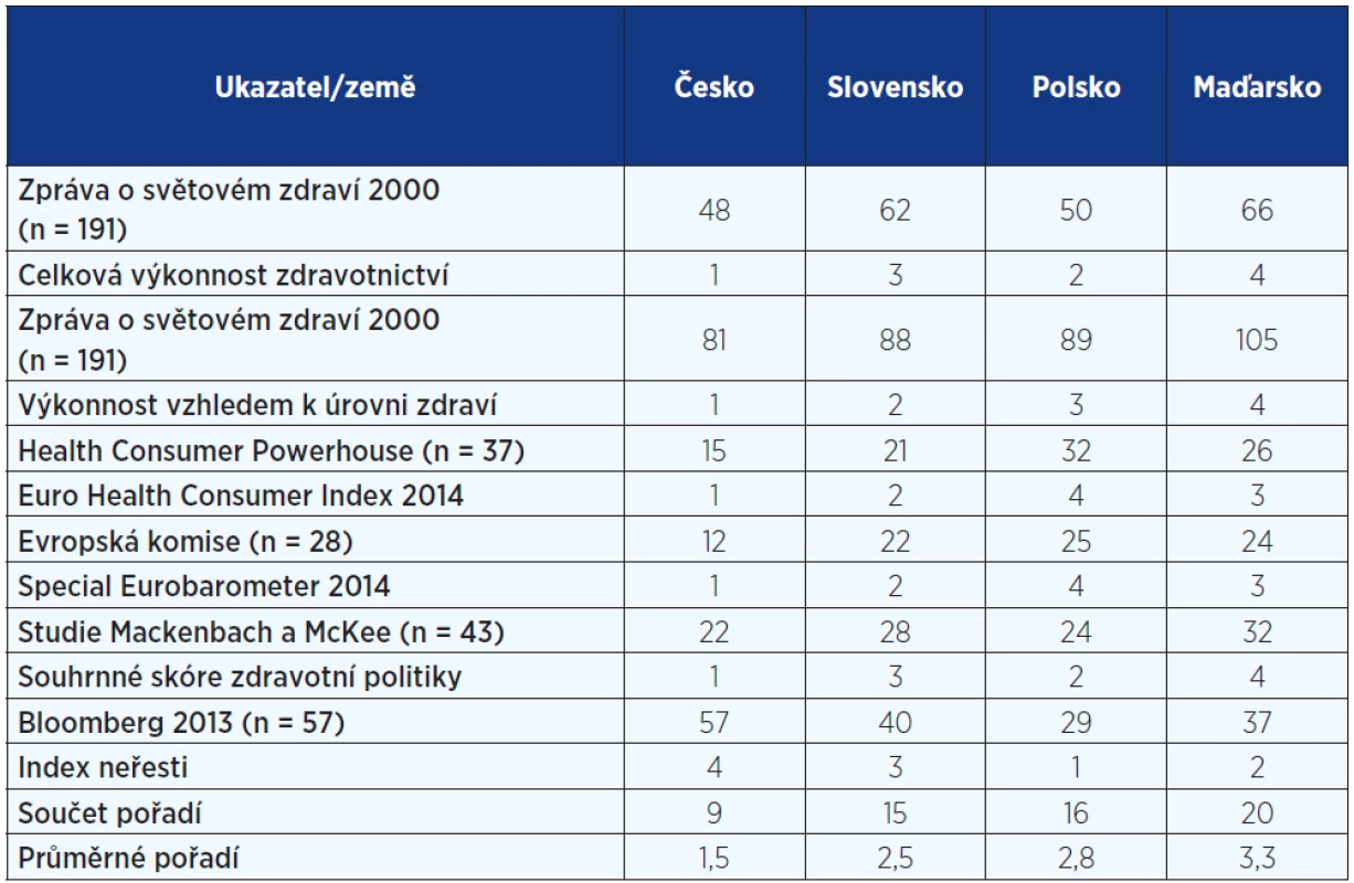 Ukazatele výkonnosti zdravotnictví a pořadí zemí V4