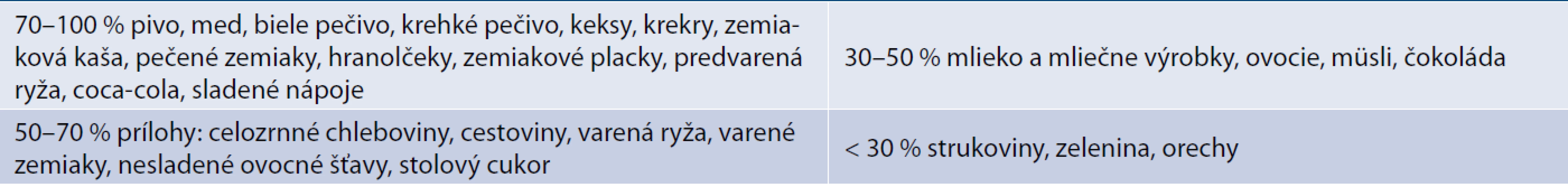 Orientačná tabuľka potravín podľa glykemického indexu [18]