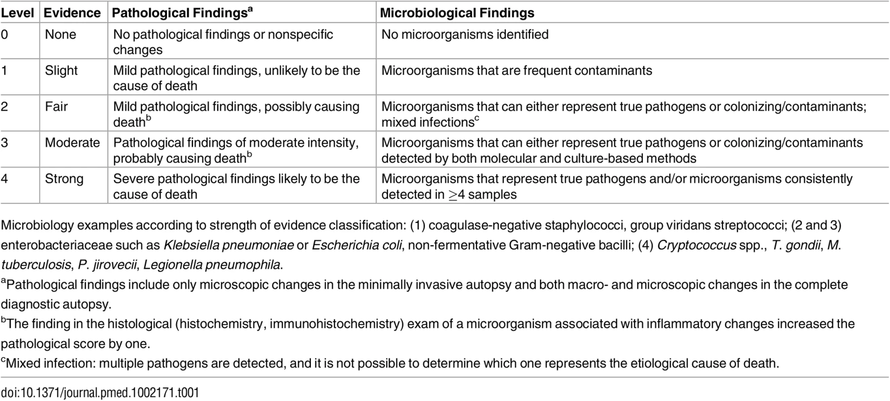 Strength of the evidence of the autopsy findings identified in the complete diagnostic autopsy and the minimally invasive autopsy.