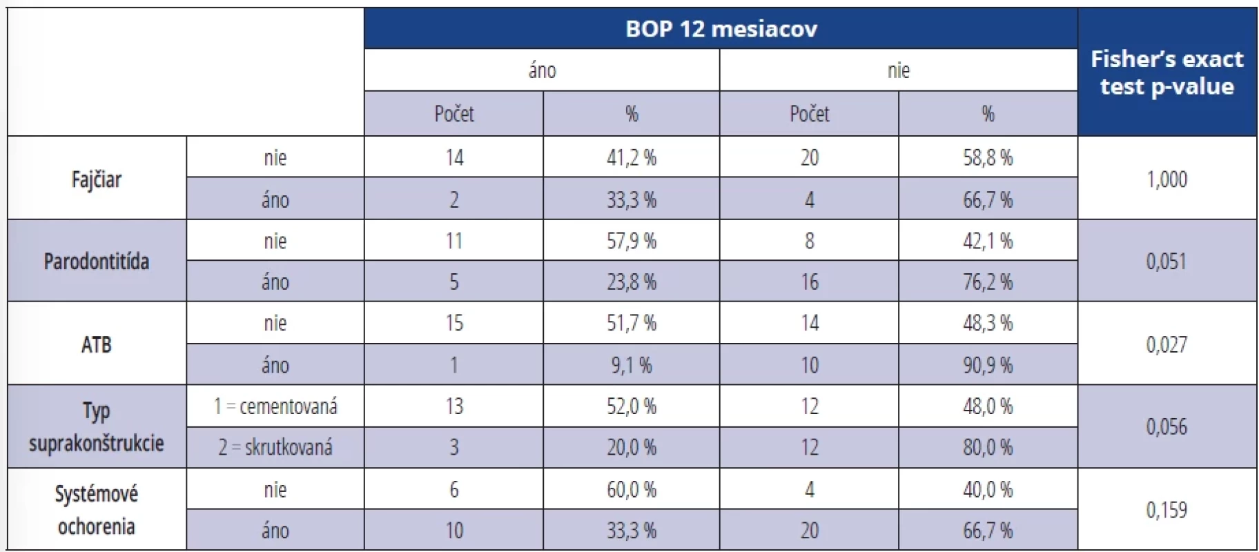Výskyt BOP v závislosti na sledovaných parametroch 12 mesiacov po terapii. </br>Tab. 9 Presence of BOP depending on monitored parameters 12 months after the therapy.