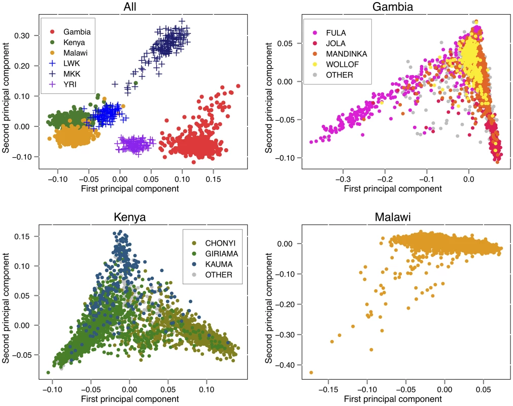 Principle components analysis.