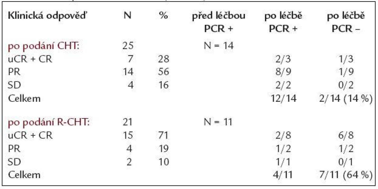 Klinická a molekulární odpověď po chemoterapii (CHT) a chemoterapii s rituximabem (R-CHT).