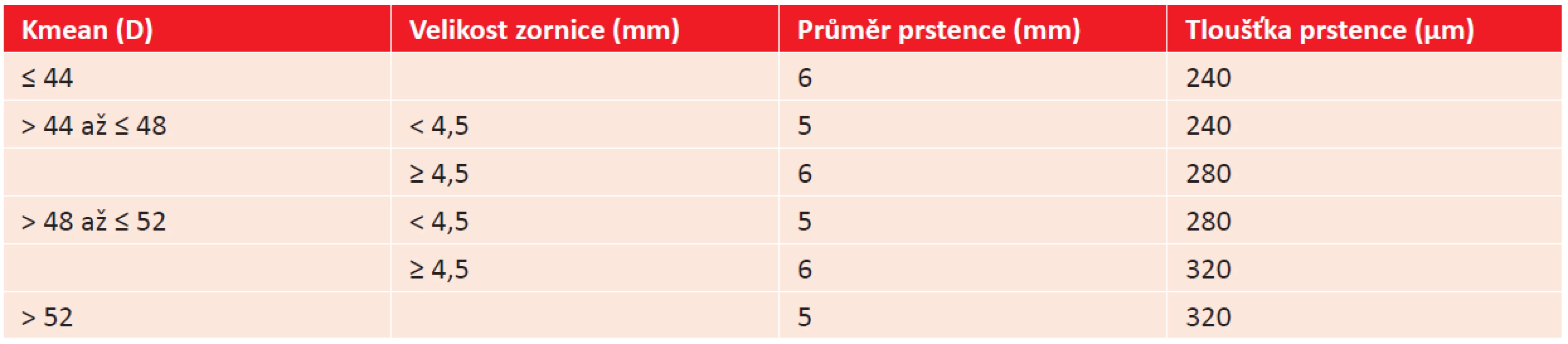 Nomogram pro volbu typu prstence.