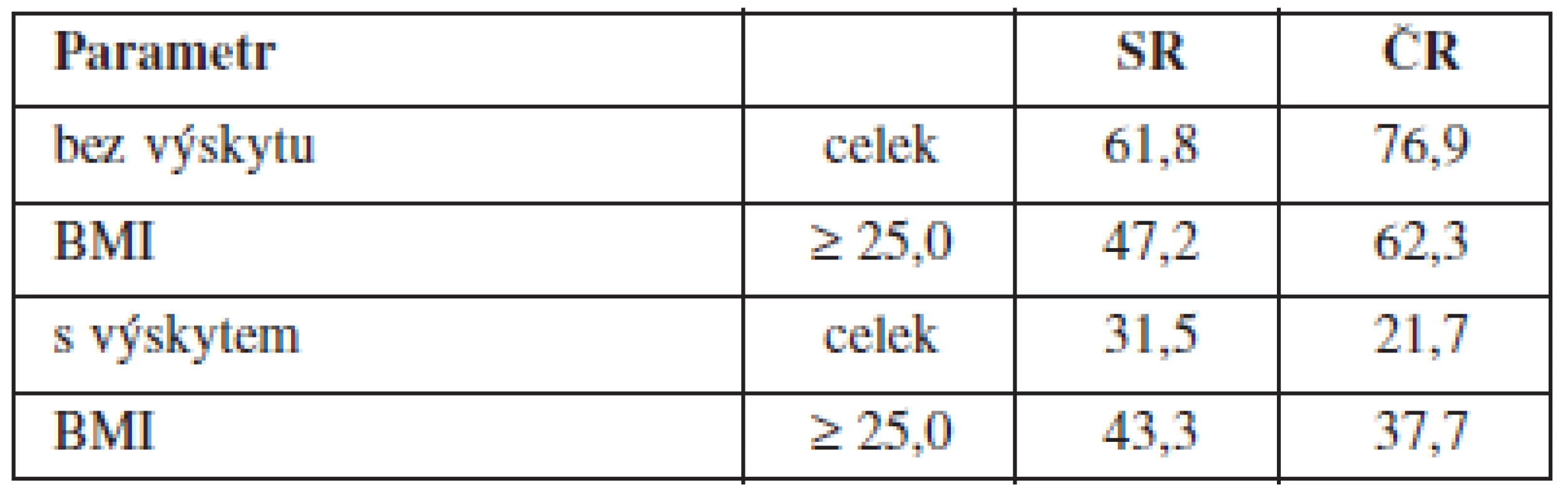 Porovnání některých hodnot u respondentů ve Slovenské republice a České republice<sup>7, 8)</sup> – výskyt chronických onemocnění u respondentů (%)