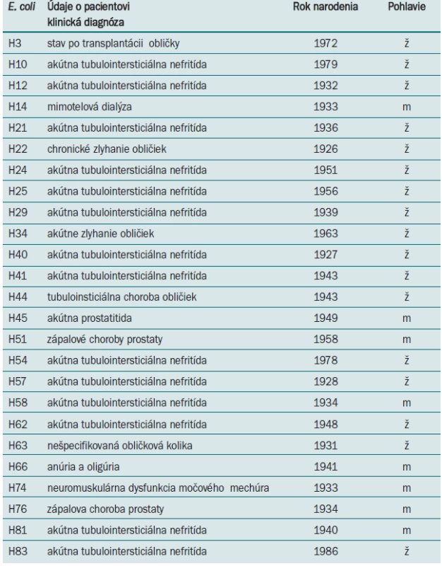 Základné informácie o pacientoch, od ktorých boli izolované vyšetrované kmene <em>E. coli</em>.