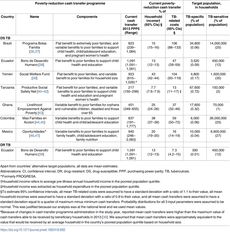 Summary of poverty-reduction cash transfer programmes included in the study and TB-specific versus TB-sensitive target populations.