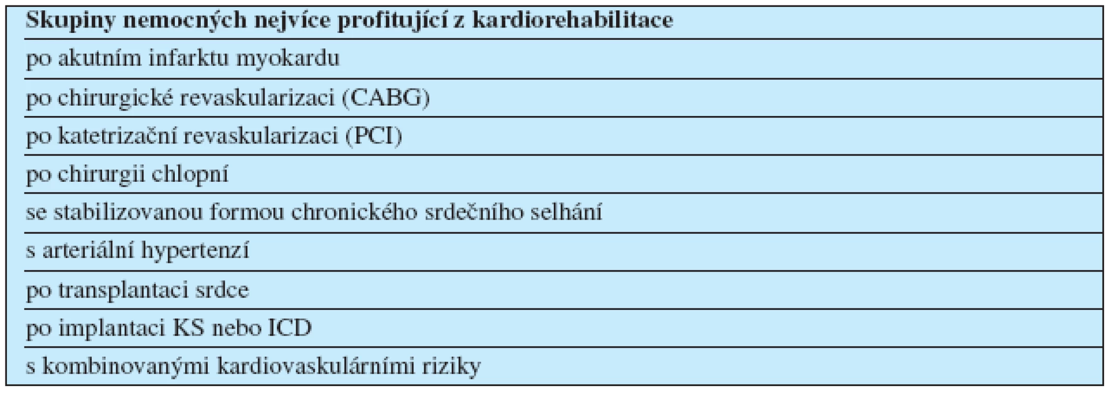 Skupiny nemocných nejvíce profitující z kardiorehabilitace