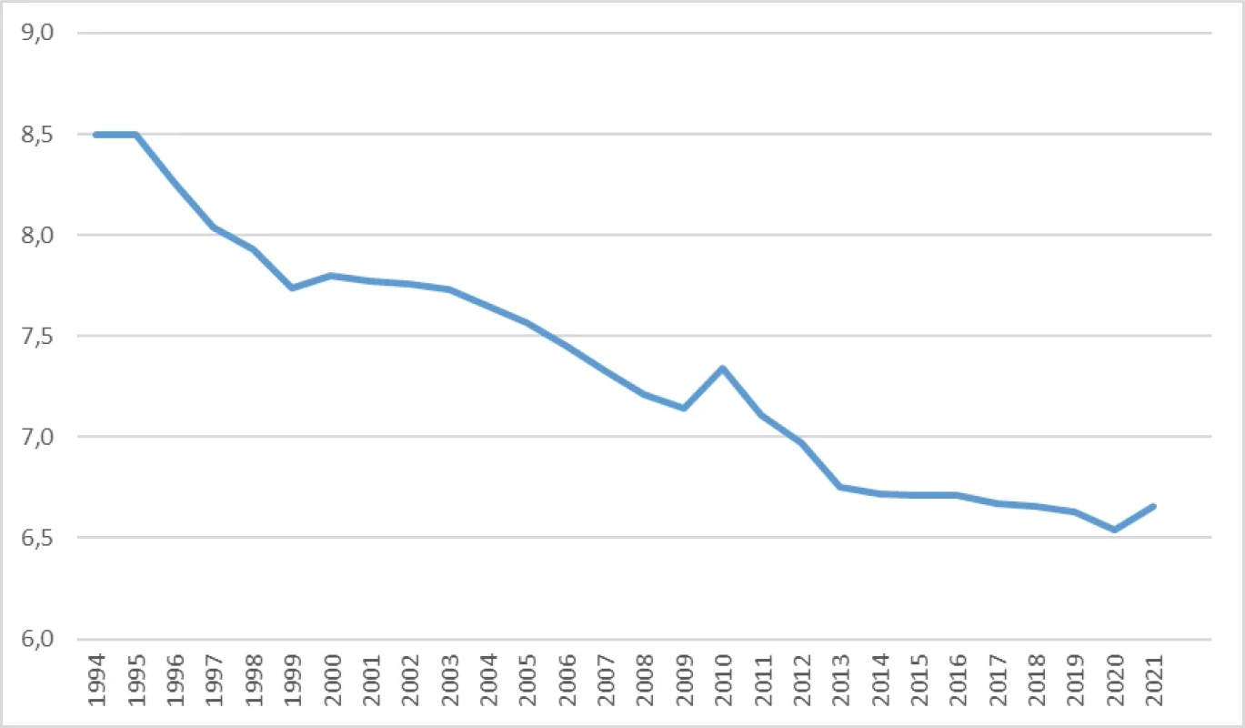 Počet nemocničních lůžek na 1000 obyvatel v Česku v letech 1994–2021 (OECD)