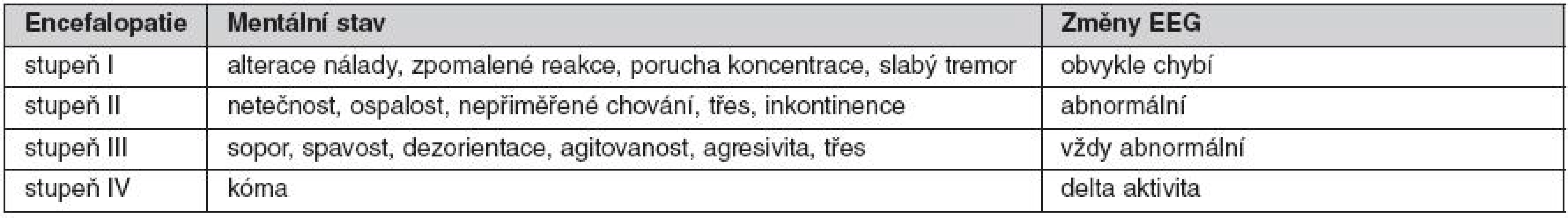 Encefalopatie při akutním selhání jater (Sanyal AJ, Starvitz RT. Hepatology 2003)