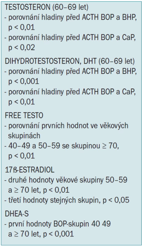 Vysvětlivky k hladinám hormonů u BOP, významnosti rozdílů.