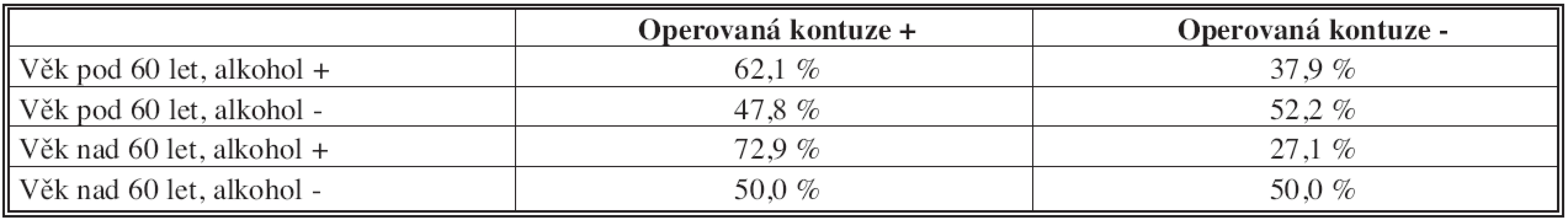 Četnost operovaných kontuzně hemoragických ložisek mozku ve vztahu k věku a alkoholové intoxikaci
Tab. 1: The incidence of brain contussions operated on as related to age and alcohol intoxication
