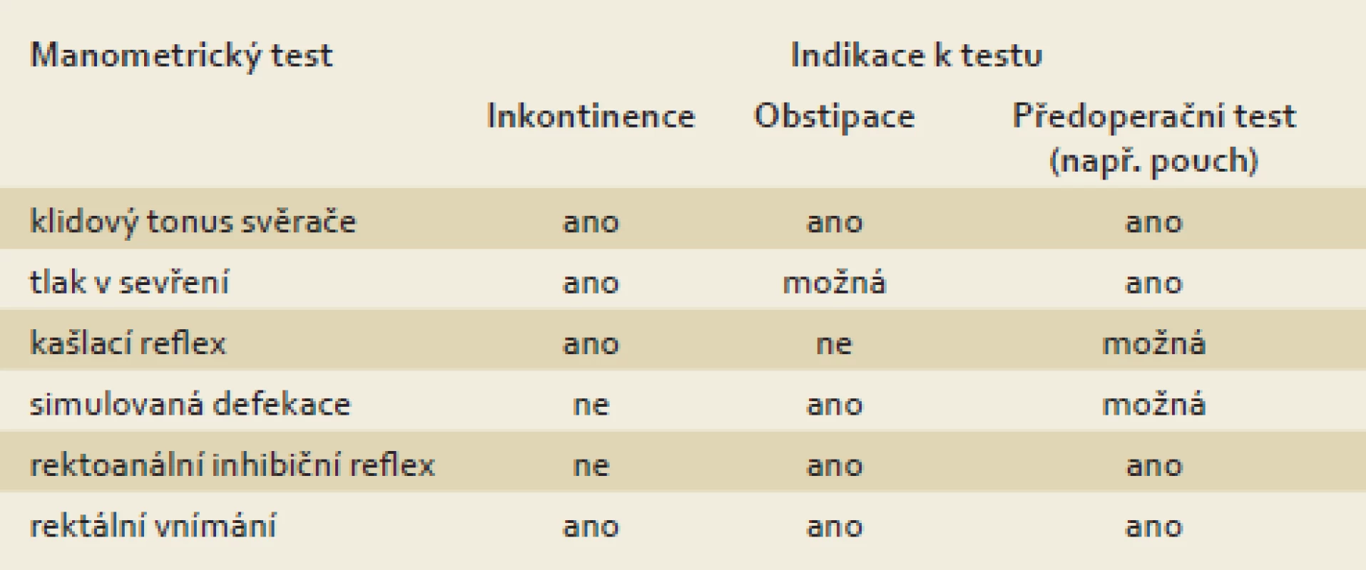 Seznam manometrický testů z hlediska přínosu pro potencionální indikace.
Tab. 3. List of the manometric tests based on potentional indications.