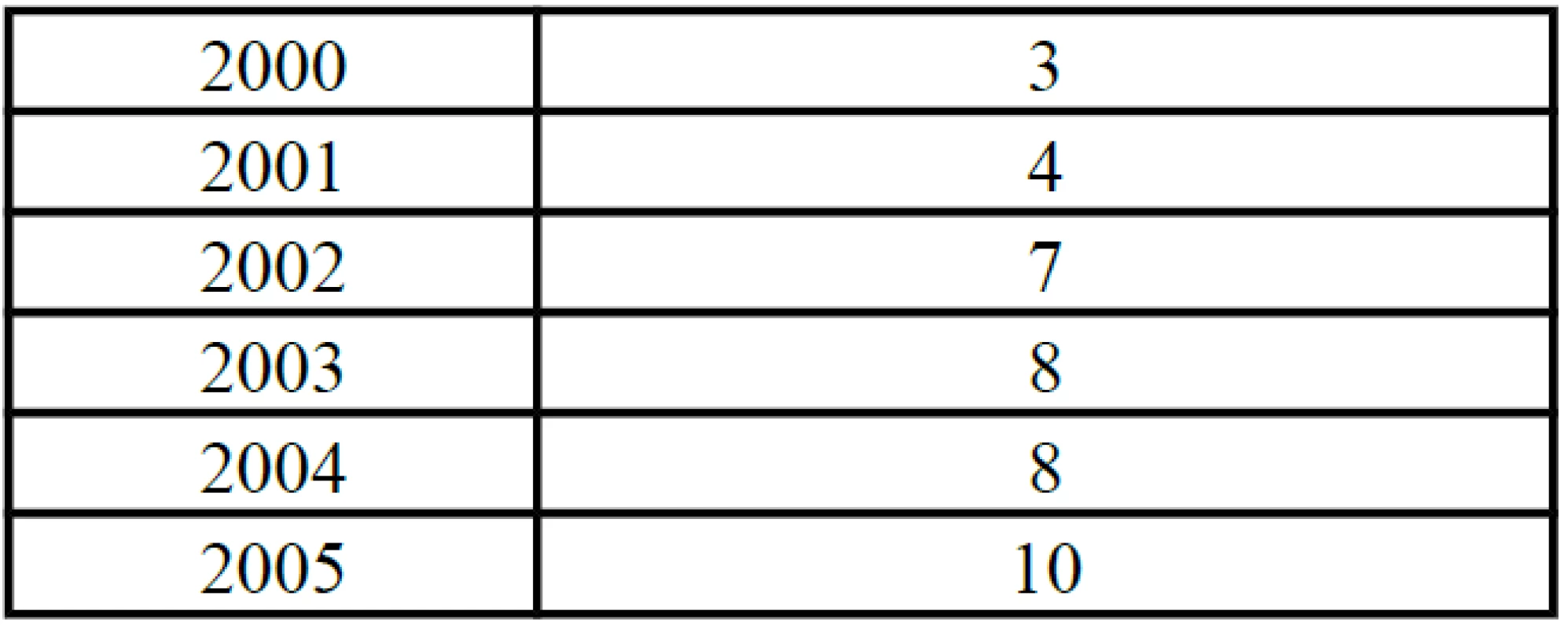 Počty případů prokázaného týrání dítěte dle statistik PČR Ostrava