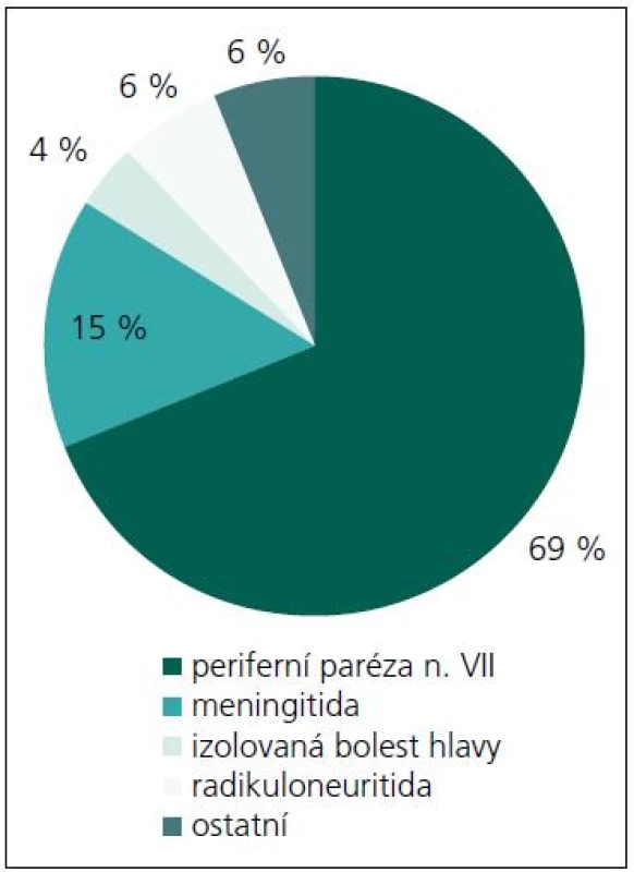Klinické projevy boreliové neuroinfekce.