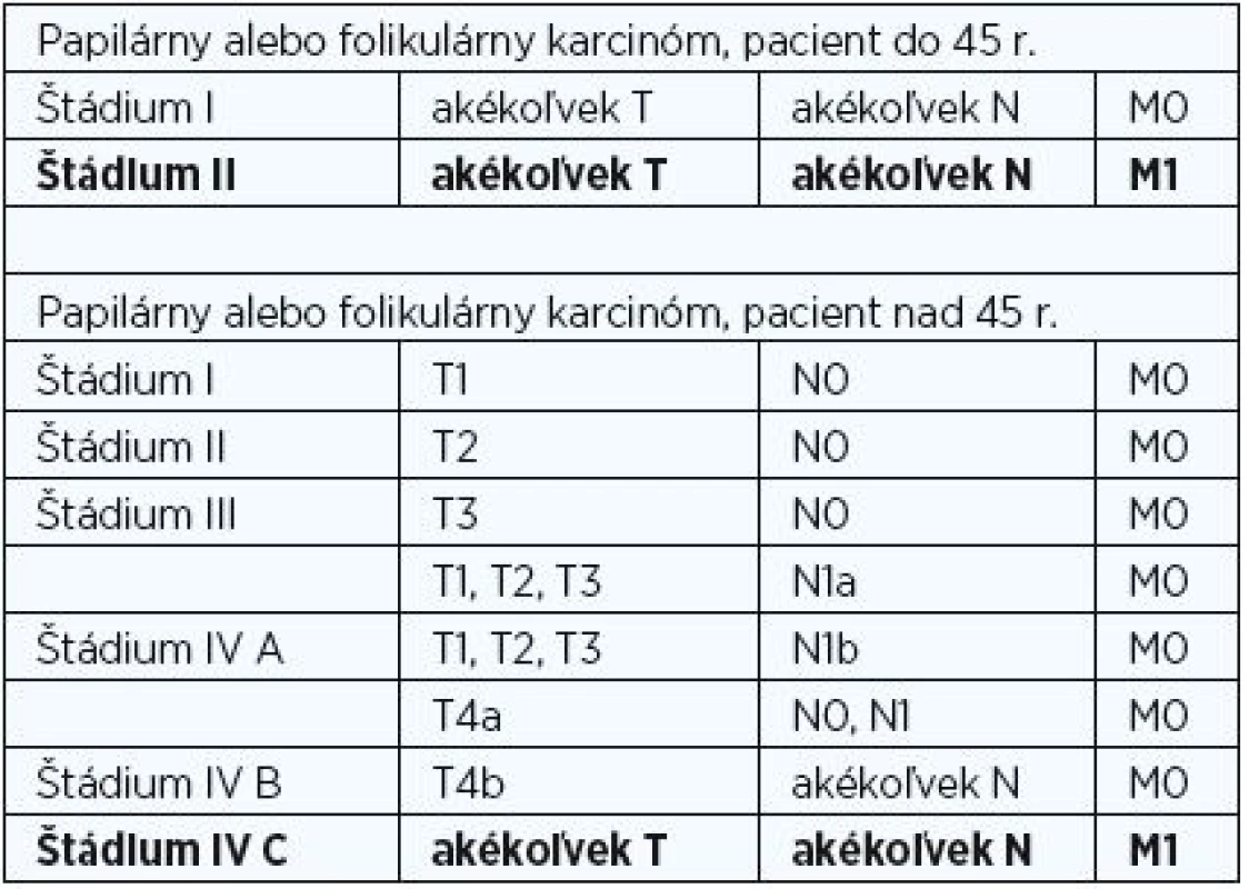 TNM klasifikácia – staging.