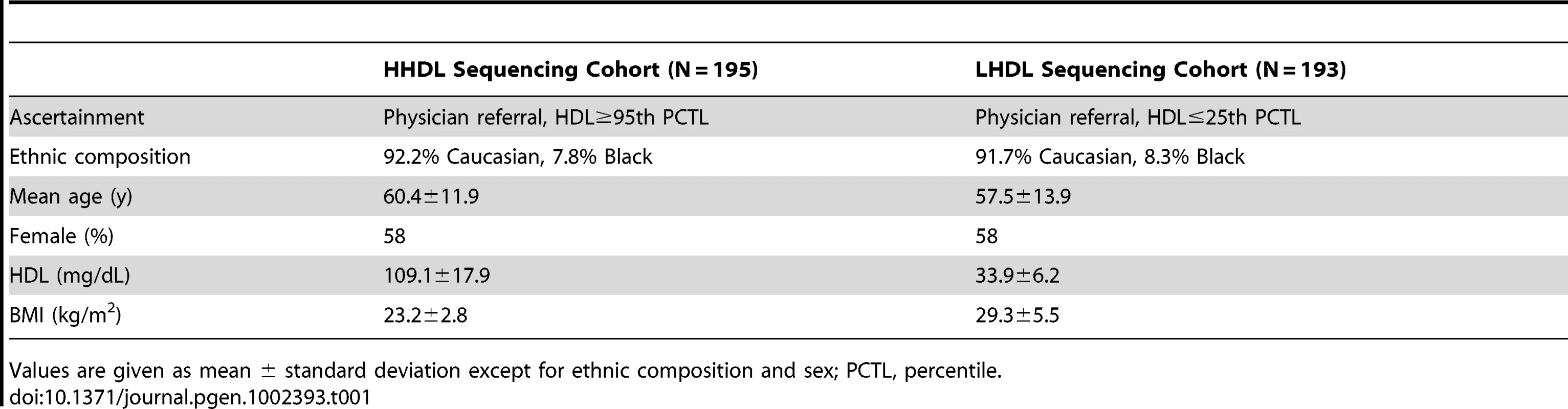 Baseline characteristics of participants in <i>LIPG</i> promoter resequencing.