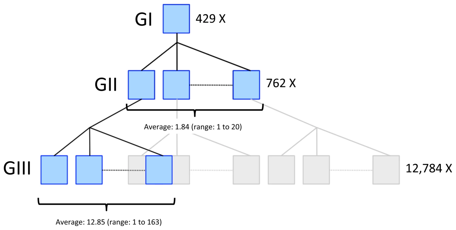 Three-generational pedigrees used to map genetic determinants of variation in male recombination rate in cattle.