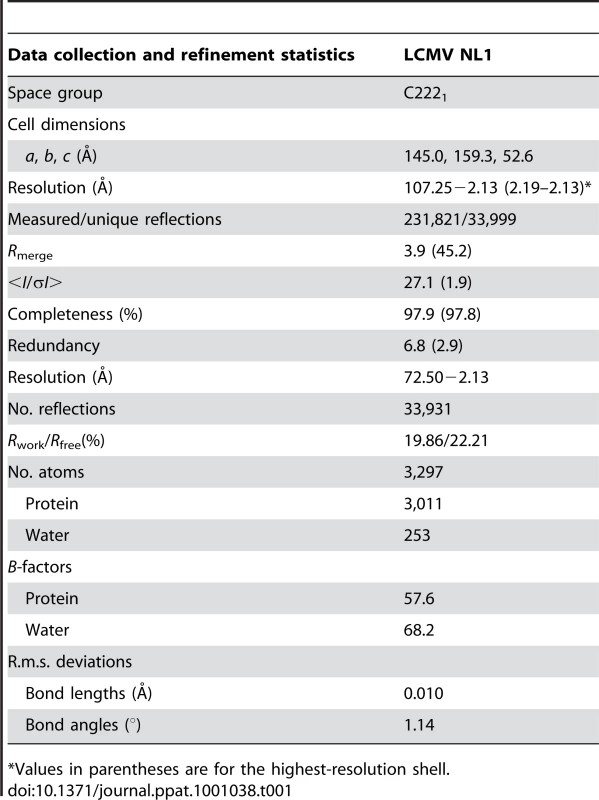 Data Collection and Refinement Statistics.