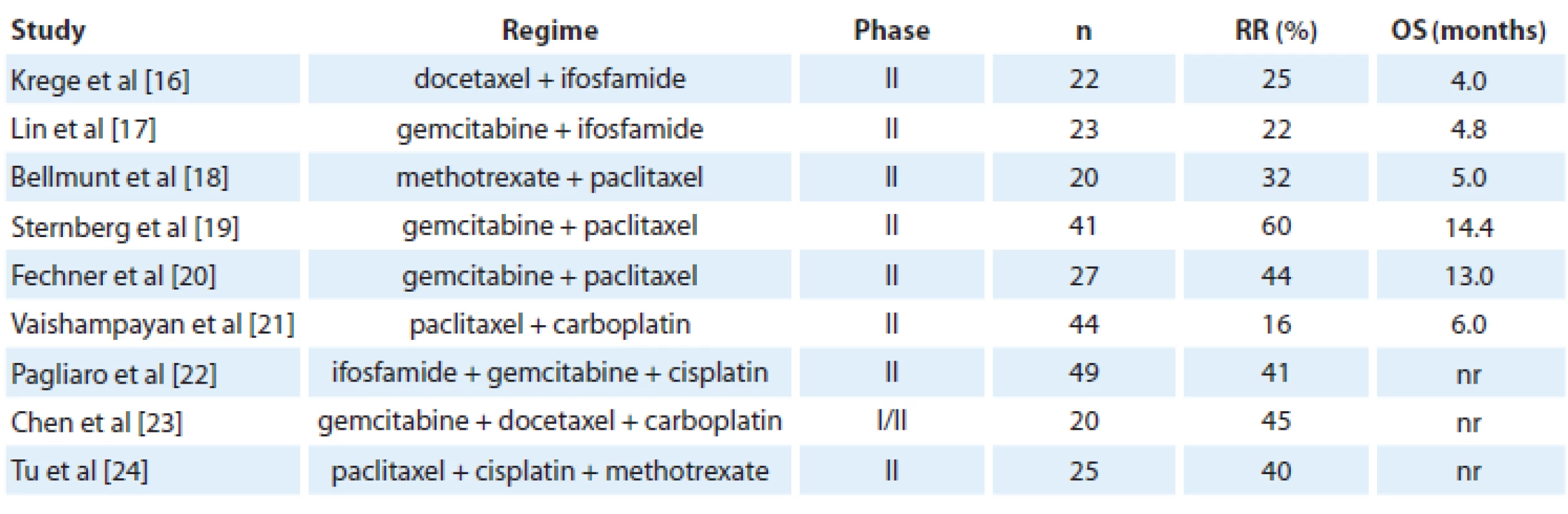 Combination chemotherapy in the second-line treatment of advanced bladder cancer.