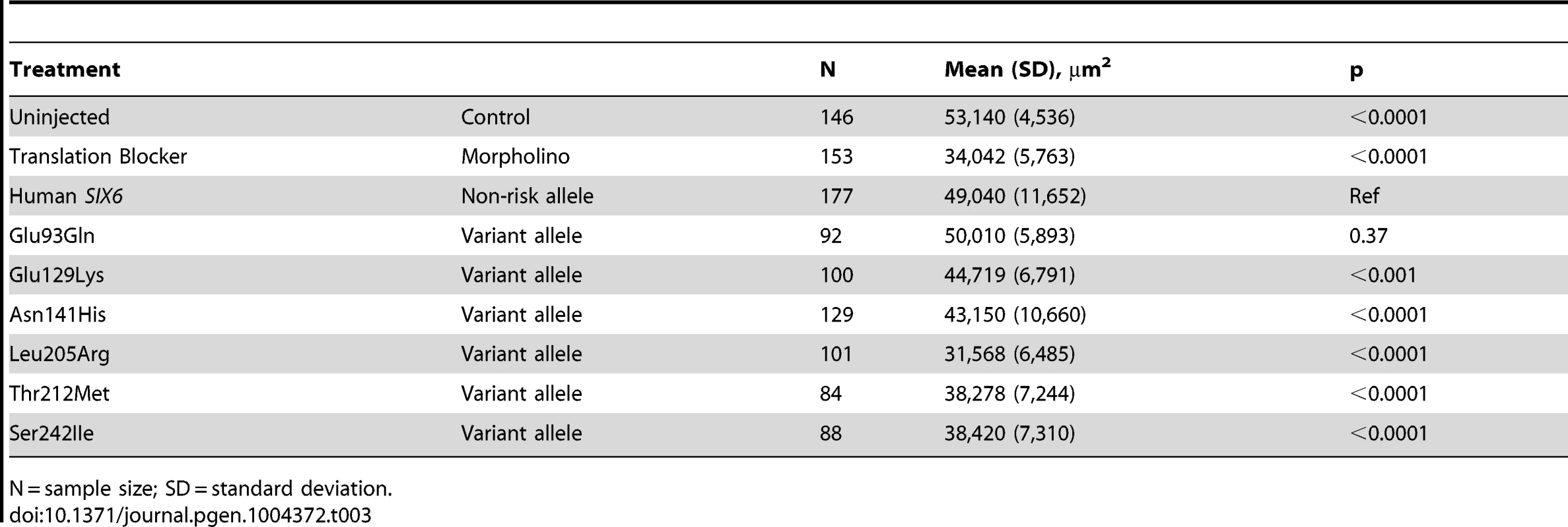 Results from the <i>in vivo</i> zebrafish <i>six6a</i> morpholino complementation assay.