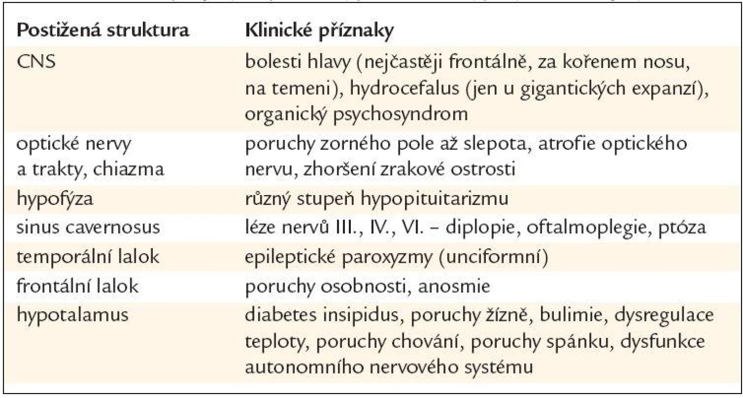 Lokální projevy expanze hypotalamo-hypofyzární krajiny.