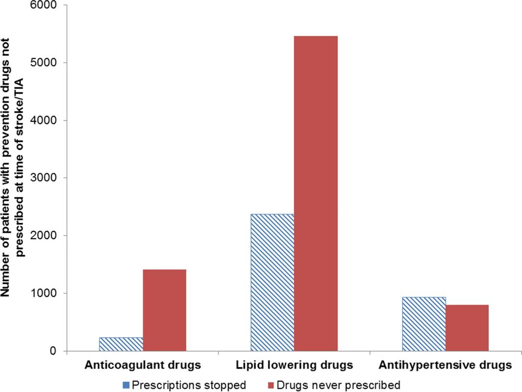 Comparison of patients who were previously prescribed prevention drugs but whose prescriptions had stopped at the time of stroke/transient ischaemic attack and patients who had no history of prescriptions.