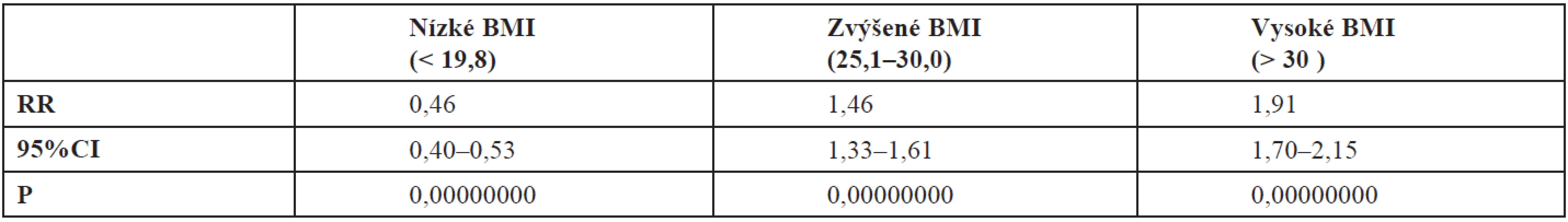 Riziko makrosomie ve vztahu k BMI – srovnání s rodičkámi s optimálním BMI