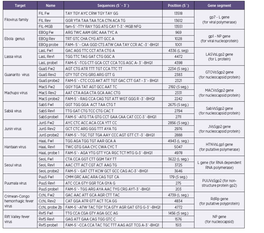 Sequences of primers and probes for real-time PCR assay for detection of hemorrhagic filoviruses, arenaviruses and bunyaviruses
Tabulka 1. Sekvence primerů a sond použitých v real time RT-PCR panelu pro detekci hemoragických filovirů, arenavirů a bunyavirů