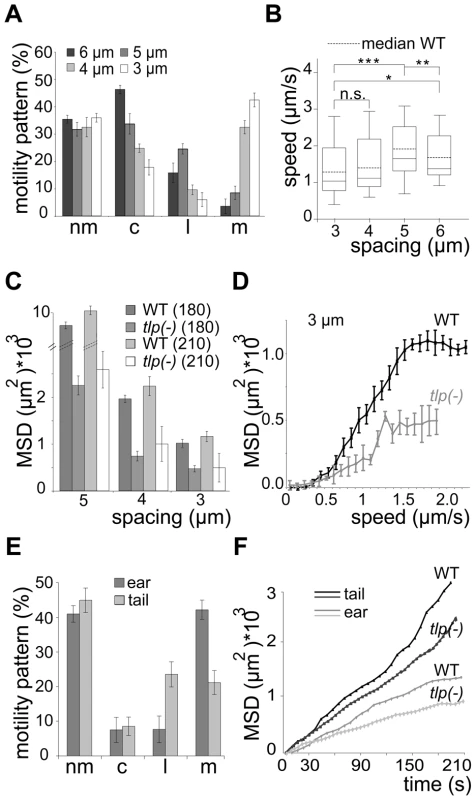 Slow dispersal of sporozoites lacking TLP.