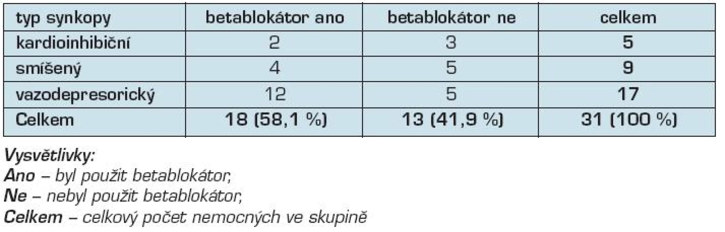 Distribuce pacientů léčených a neléčených BB u jednotlivých typů VVS