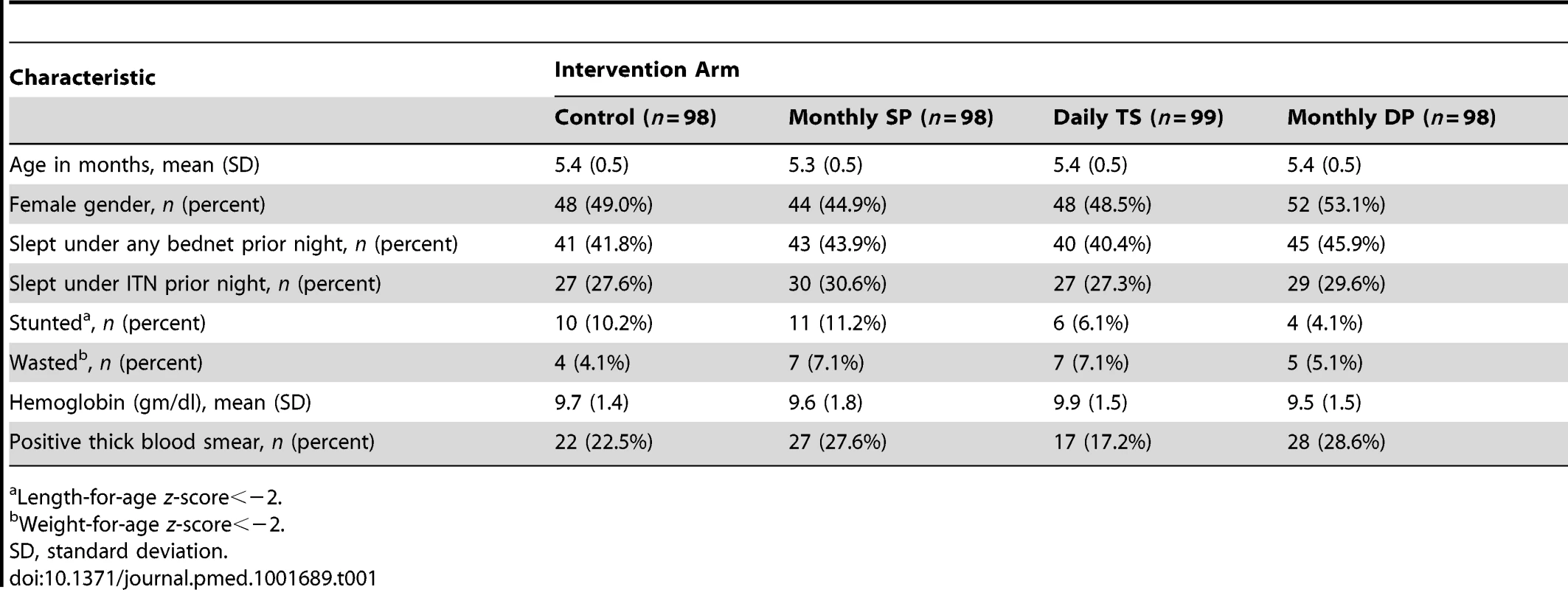 Baseline characteristics at enrollment of study participants randomized to the intervention.