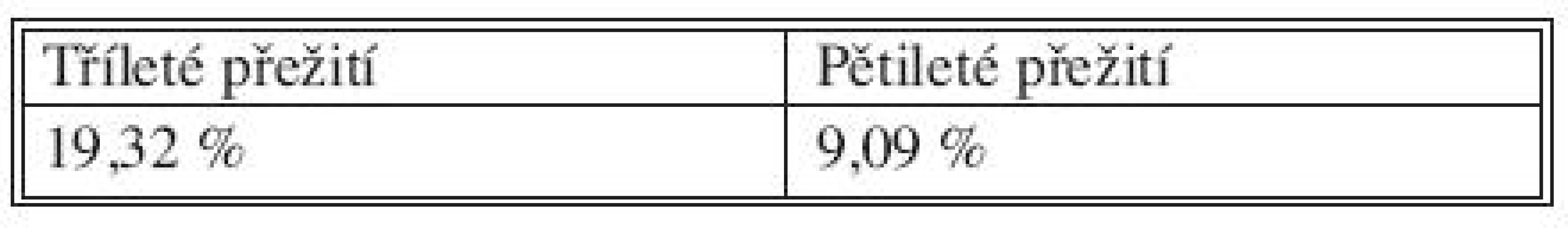 Přežití nemocných v kategorii nad 65 let
Tab. 8. Survival rate of patients over 65 years