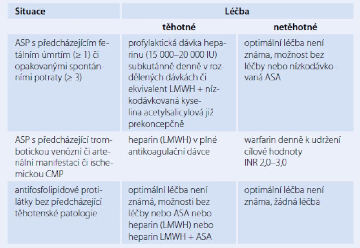 Doporučení Americké porodnické asociace pro léčbu těhotných s antifosfolipidovým syndromem či přítomností antifosfolipidových protilátek.