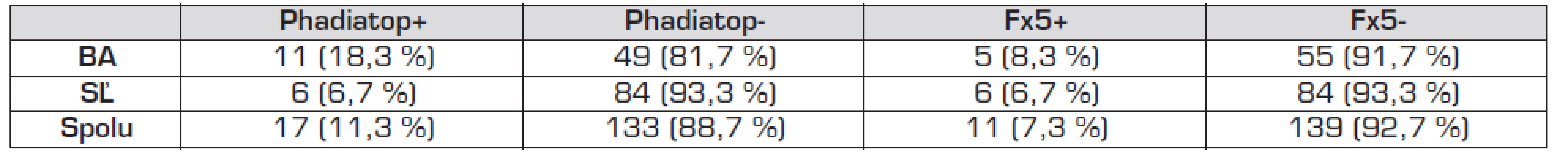 Pozitivita špecifických IgE (šIgE) proti najčastejším potravinovým (Fx5) a inhalačným alergénom (Phadiatop) u 5-ročných detí.