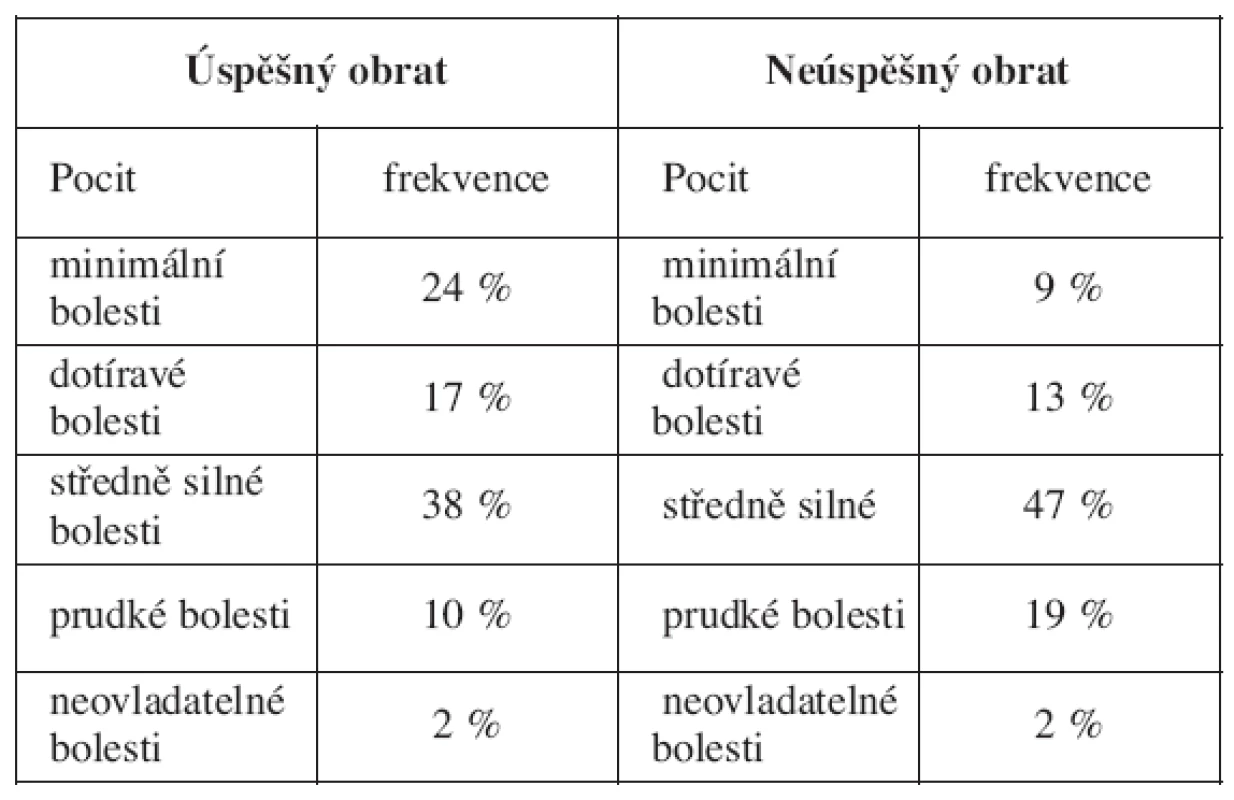 Frekvence jednotlivých slov popisujících intenzitu bolesti
