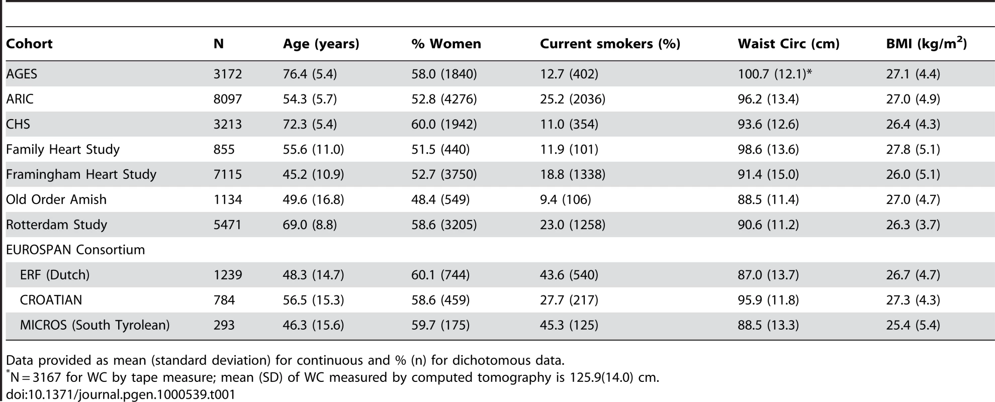 Descriptive statistics across the eight cohorts.