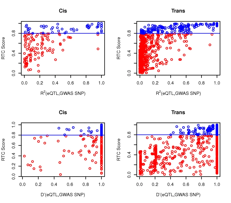 The RTC method compared to standard LD measurements in the observed data.