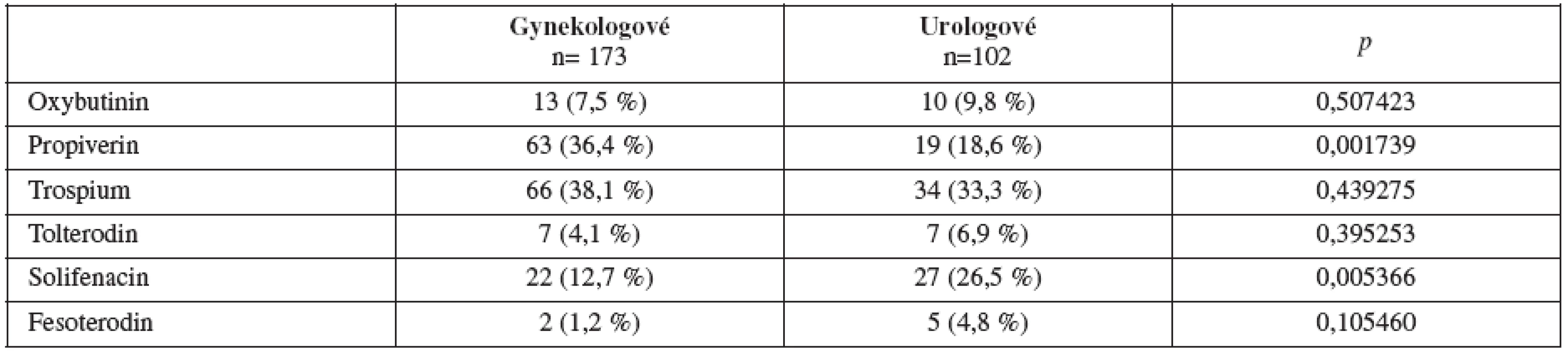 Léky používané nejčastěji jako 1. volba v případě farmakoterapie