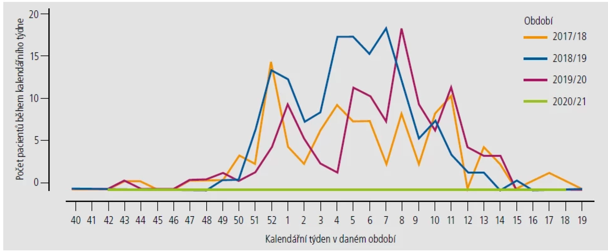 Neobjevení se sezony respiračního syncytiálního viru (RSV) 2020/21 během pandemie COVID-19 – prospektivní, multicentrická data o výskytu infekce RSV.
